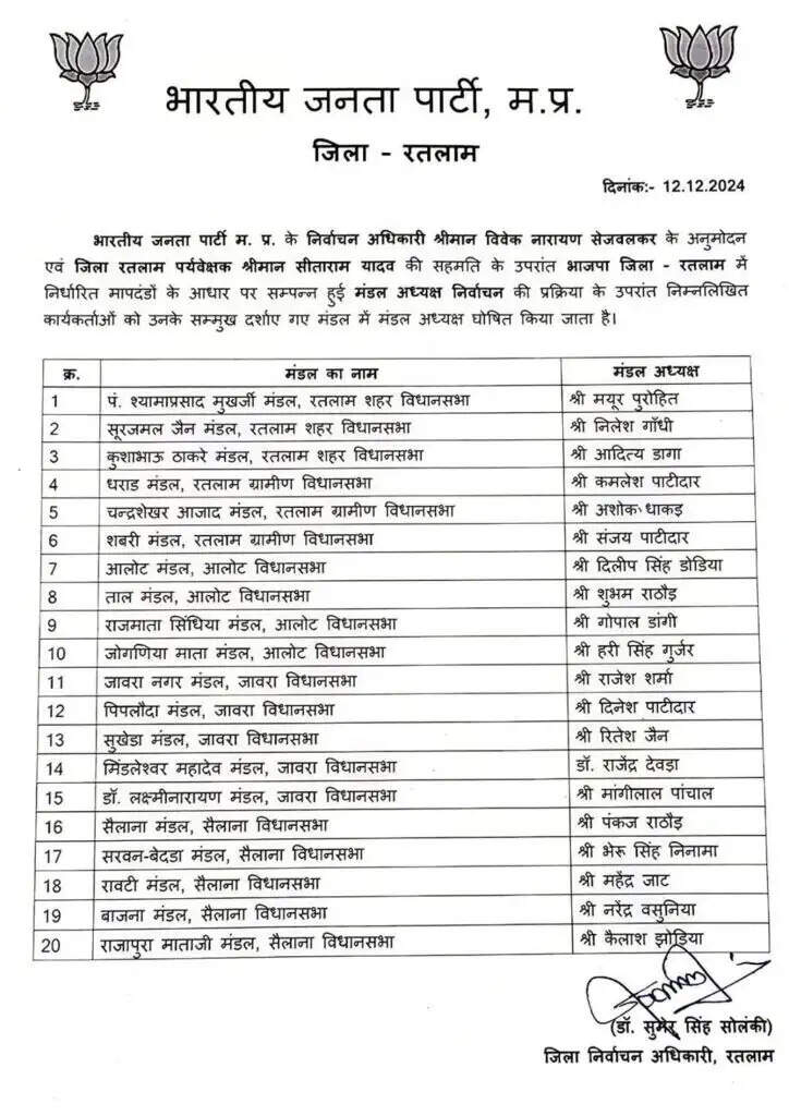रतलाम / जिले में भाजपा मंडलो के अध्यक्षों की हुई घोषणा, शहर सहित जिले के पांच मंडलो की घोषणा बाकि