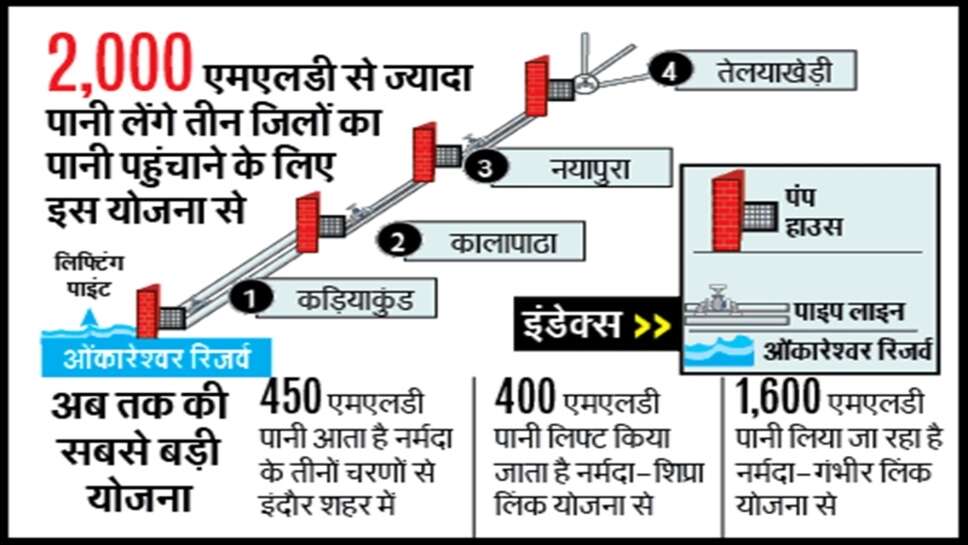 Narmada Water Supply : देवास-पेड़मी के जंगल से होकर तीन जिलों में पहुंचेगी नर्मदा