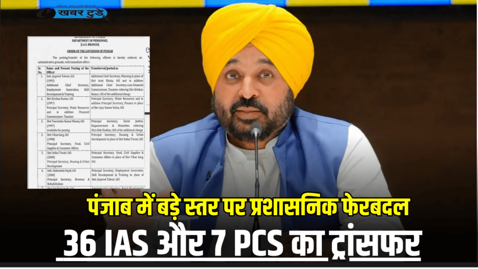 Punjab IAS PCS Transfer : पंजाब में बड़े स्तर पर प्रशासनिक फेरबदल, 36 IAS और 7 PCS का ट्रांसफर, यहां देखें लिस्ट