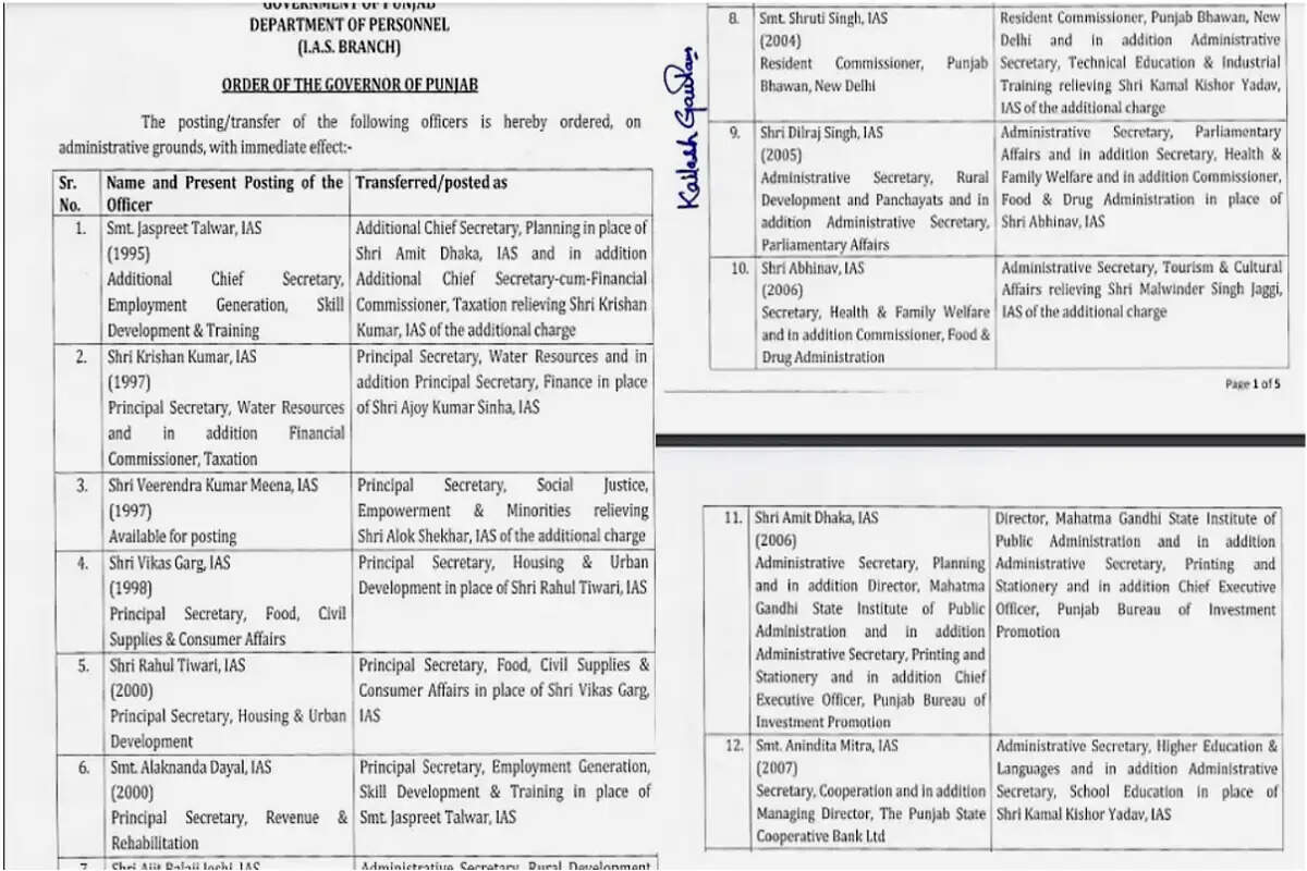Punjab IAS PCS Transfer : पंजाब में बड़े स्तर पर प्रशासनिक फेरबदल, 36 IAS और 7 PCS का ट्रांसफर, यहां देखें लिस्ट