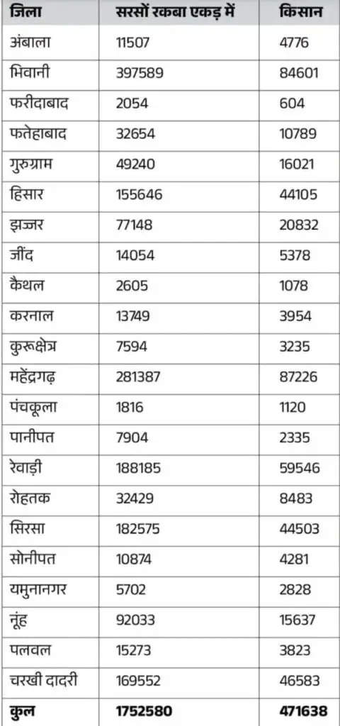 हरियाणा में लाखों किसानों के लिए खुशखबरी, प्रति क्विंटल सरसों खरीद की लिमिट बढ़ाई
