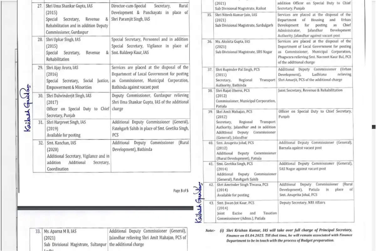 Punjab IAS PCS Transfer : पंजाब में बड़े स्तर पर प्रशासनिक फेरबदल, 36 IAS और 7 PCS का ट्रांसफर, यहां देखें लिस्ट