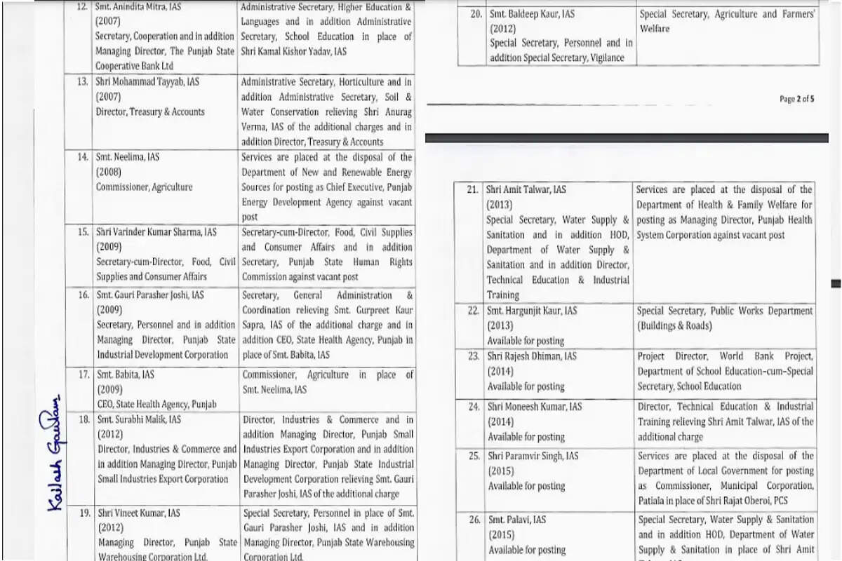 Punjab IAS PCS Transfer : पंजाब में बड़े स्तर पर प्रशासनिक फेरबदल, 36 IAS और 7 PCS का ट्रांसफर, यहां देखें लिस्ट