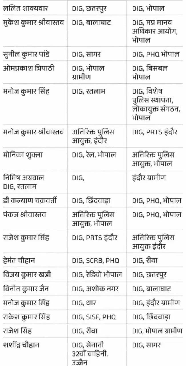  जारी आदेश में 20 आईपीएस अफसर के तबादलों की सूची
