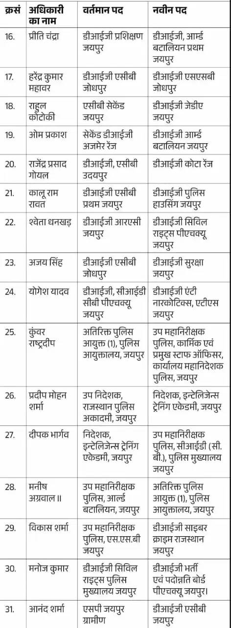  91 IPS अफसरों के हुए तबादले 2