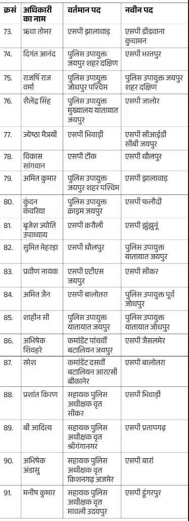  91 IPS अफसरों के हुए तबादले 5