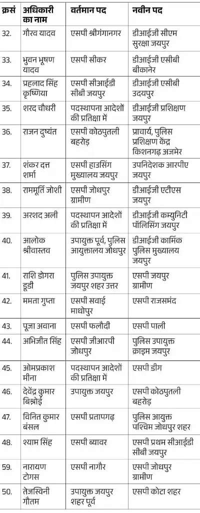  91 IPS अफसरों के हुए तबादले 3