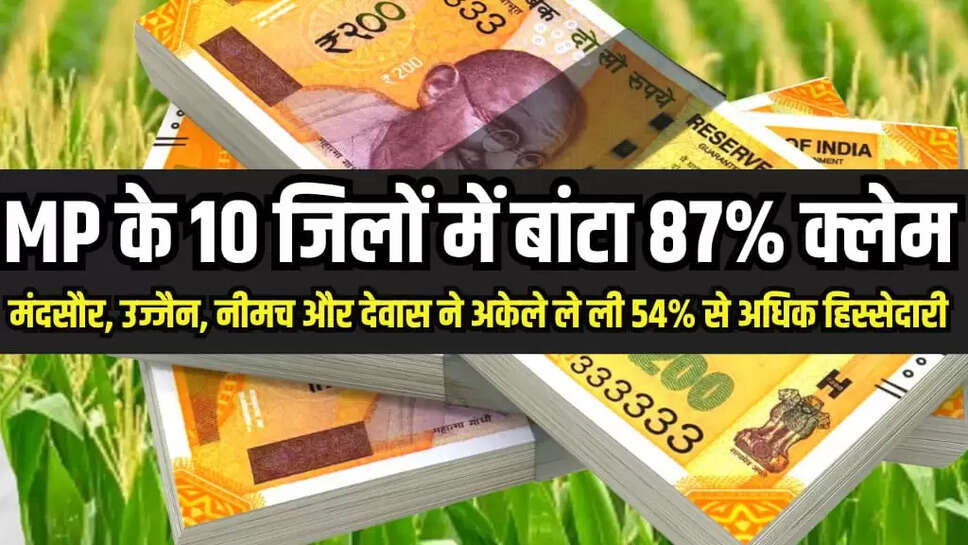 MP के 10 जिलों में बांटा 87% क्लेम
