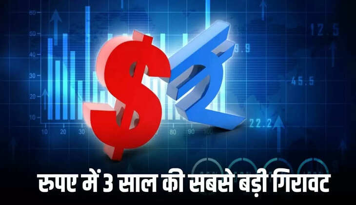 Rupee falls the most in 3 years