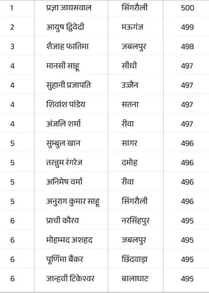 MP Board Result