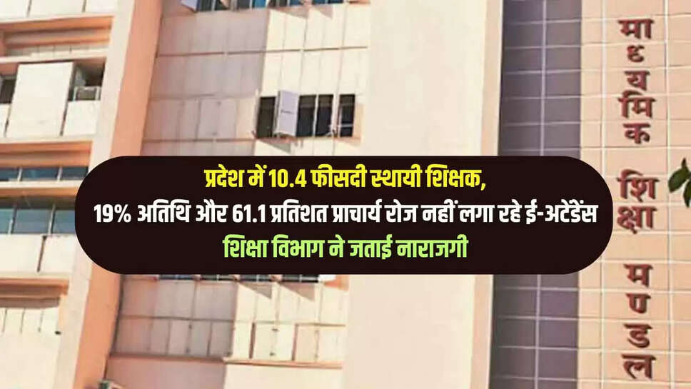  प्रदेश में 10.4 फीसदी स्थायी शिक्षक